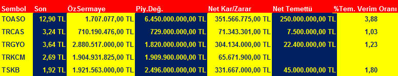 BİST 100'ün temettü verimlilik oranı