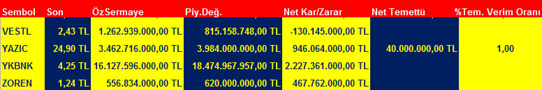 BİST 100'ün temettü verimlilik oranı