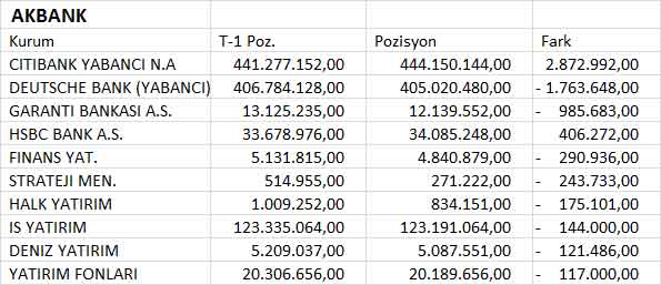 BİST30 şirketlerinin 04.07.2013 takas pozisyonları