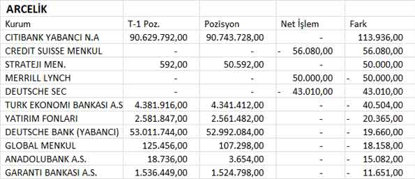 BİST30 şirketlerinin 04.07.2013 takas pozisyonları