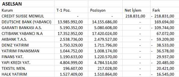 BİST30 şirketlerinin 04.07.2013 takas pozisyonları