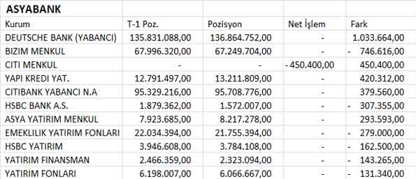 BİST30 şirketlerinin 04.07.2013 takas pozisyonları