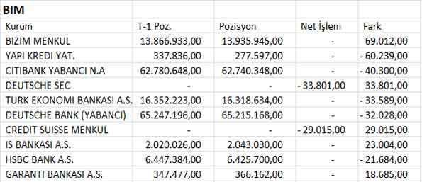 BİST30 şirketlerinin 04.07.2013 takas pozisyonları