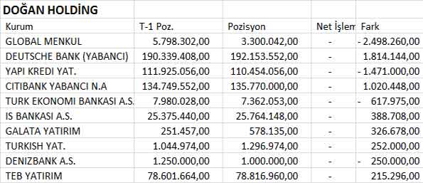 BİST30 şirketlerinin 04.07.2013 takas pozisyonları