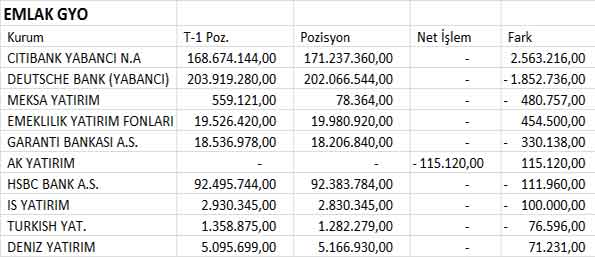 BİST30 şirketlerinin 04.07.2013 takas pozisyonları