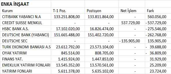 BİST30 şirketlerinin 04.07.2013 takas pozisyonları