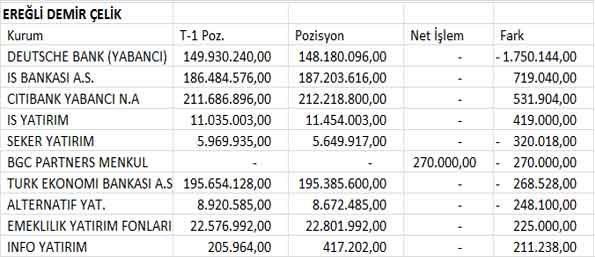 BİST30 şirketlerinin 04.07.2013 takas pozisyonları