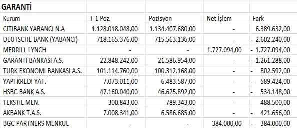 BİST30 şirketlerinin 04.07.2013 takas pozisyonları