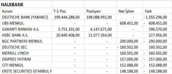 BİST30 şirketlerinin 04.07.2013 takas pozisyonları