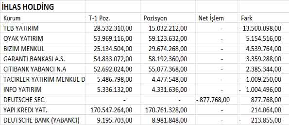 BİST30 şirketlerinin 04.07.2013 takas pozisyonları