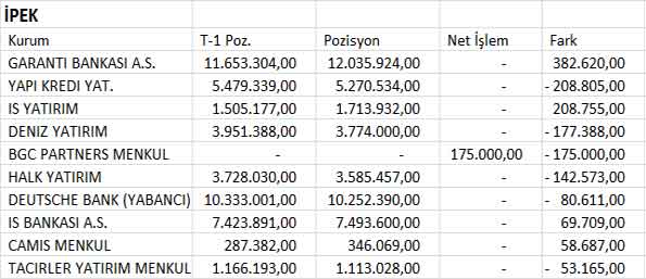 BİST30 şirketlerinin 04.07.2013 takas pozisyonları