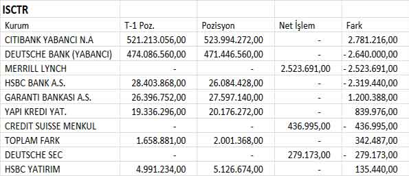 BİST30 şirketlerinin 04.07.2013 takas pozisyonları