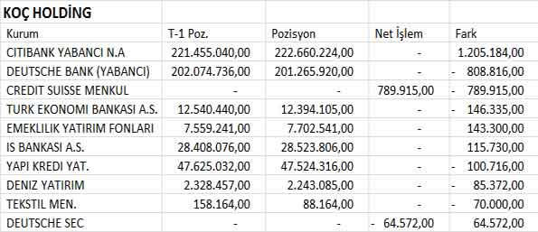 BİST30 şirketlerinin 04.07.2013 takas pozisyonları