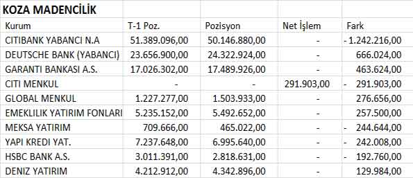 BİST30 şirketlerinin 04.07.2013 takas pozisyonları