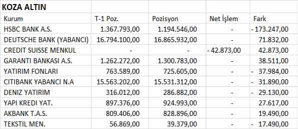 BİST30 şirketlerinin 04.07.2013 takas pozisyonları