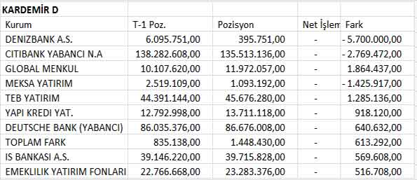 BİST30 şirketlerinin 04.07.2013 takas pozisyonları