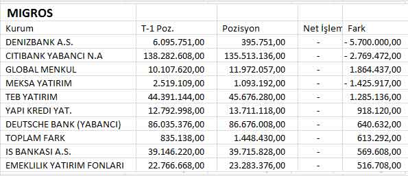 BİST30 şirketlerinin 04.07.2013 takas pozisyonları