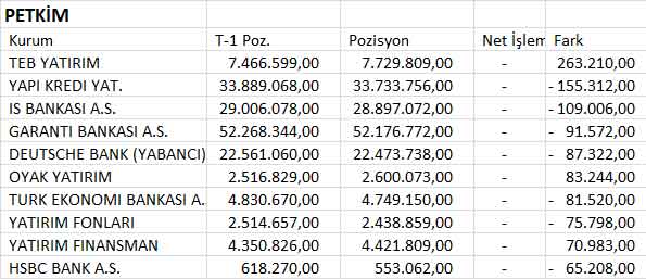 BİST30 şirketlerinin 04.07.2013 takas pozisyonları