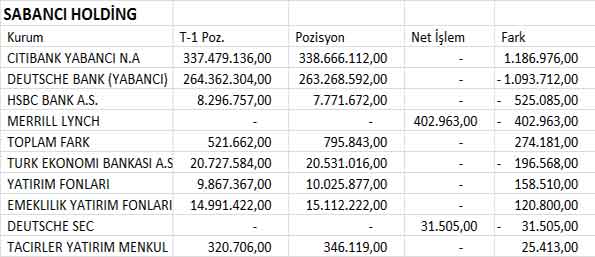 BİST30 şirketlerinin 04.07.2013 takas pozisyonları