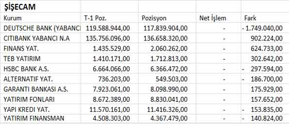 BİST30 şirketlerinin 04.07.2013 takas pozisyonları