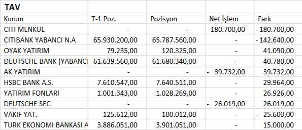 BİST30 şirketlerinin 04.07.2013 takas pozisyonları