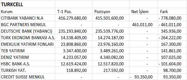 BİST30 şirketlerinin 04.07.2013 takas pozisyonları