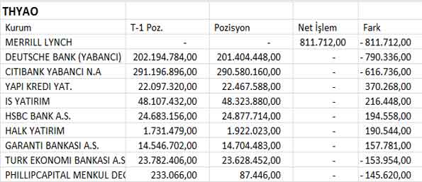 BİST30 şirketlerinin 04.07.2013 takas pozisyonları