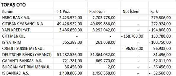 BİST30 şirketlerinin 04.07.2013 takas pozisyonları