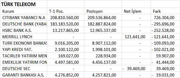 BİST30 şirketlerinin 04.07.2013 takas pozisyonları