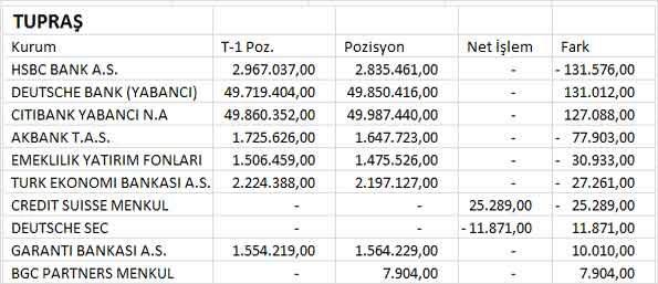 BİST30 şirketlerinin 04.07.2013 takas pozisyonları