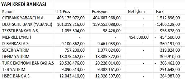 BİST30 şirketlerinin 04.07.2013 takas pozisyonları