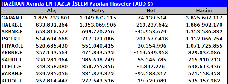 Yabancılar bu hisselerde