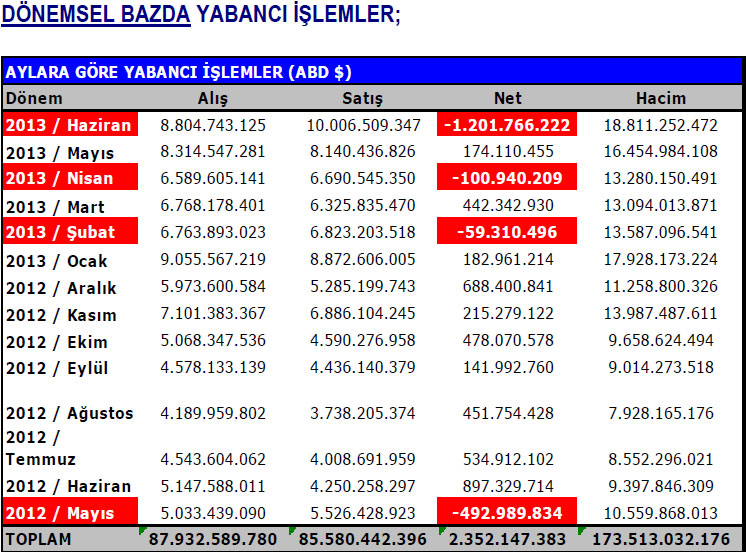 Yabancılar bu hisselerde