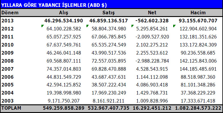 Yabancılar bu hisselerde