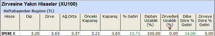 Zirvesine yakın hisseler