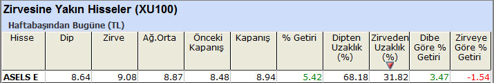 Zirvesine yakın hisseler