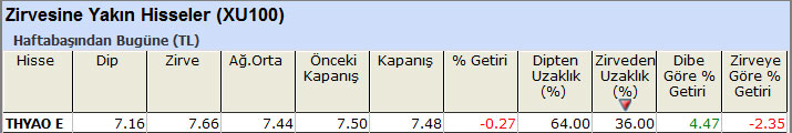 Zirvesine yakın hisseler