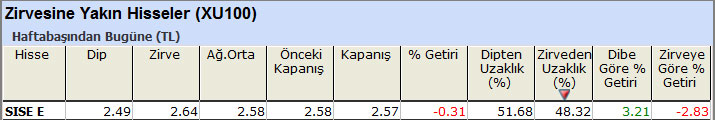 Zirvesine yakın hisseler