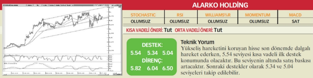 22 hisselik teknik analiz