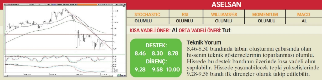 22 hisselik teknik analiz