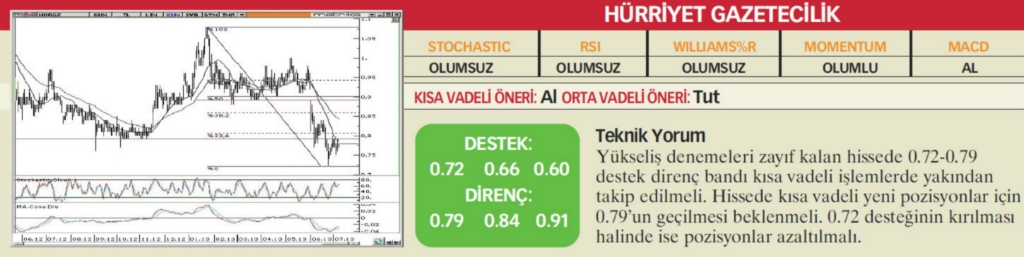 22 hisselik teknik analiz