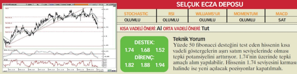 22 hisselik teknik analiz