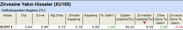 Zirvesine yakın hisseler