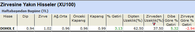 Zirvesine yakın hisseler