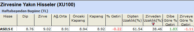 Zirvesine yakın hisseler