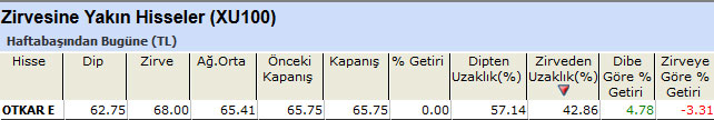 Zirvesine yakın hisseler