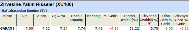 Zirvesine yakın hisseler