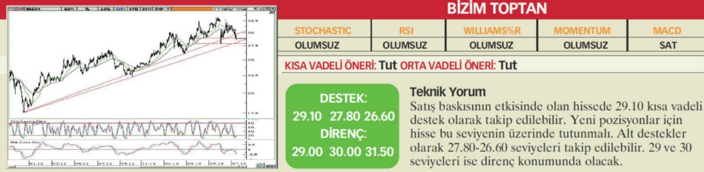 22 hisselik teknik analiz