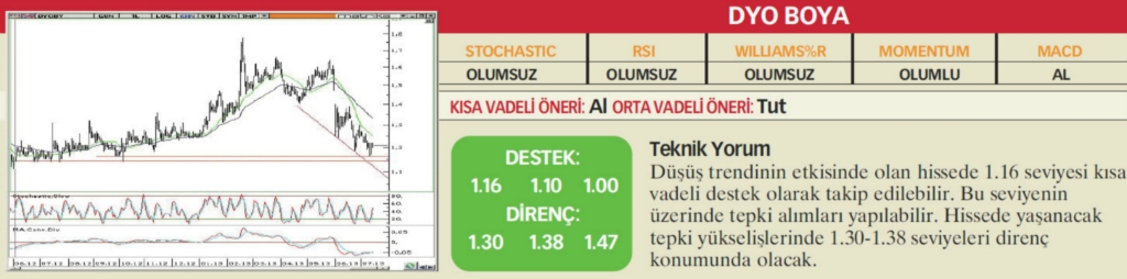 22 hisselik teknik analiz