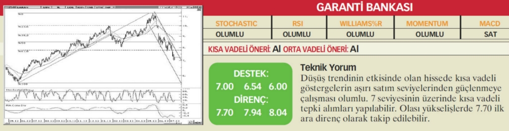 22 hisselik teknik analiz